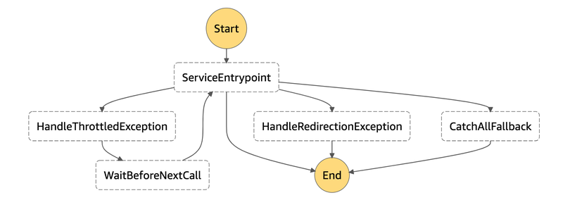 If the ServiceEntrypoint state throws a throttledException, a wait state can pause the state matching execution before trying again