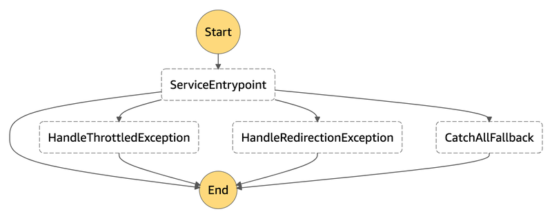 The ServiceEntrypoint can throw multiple errors. We can define specific states to handle these errors.