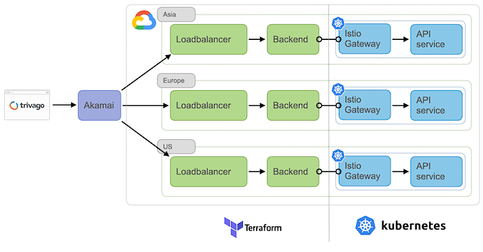 A schema showing the high-level request flow and resource management