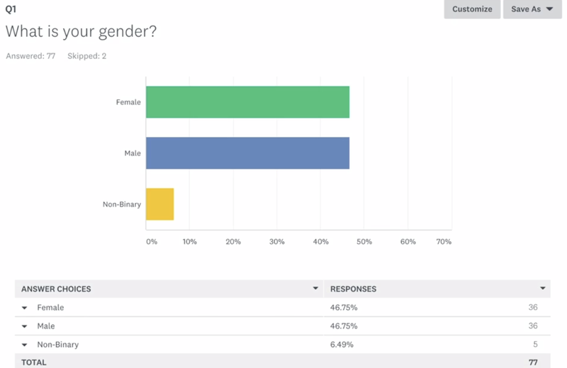 A bar chart visualization of a survey about gender (male, female, non-binary)