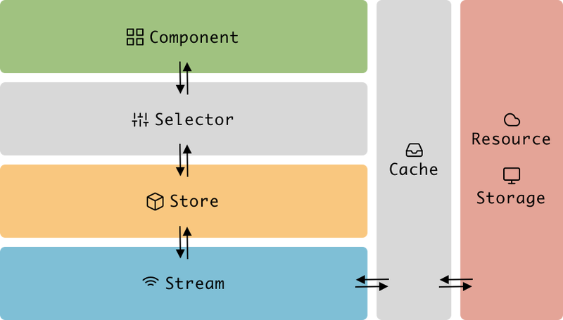 Frontend architecture overview