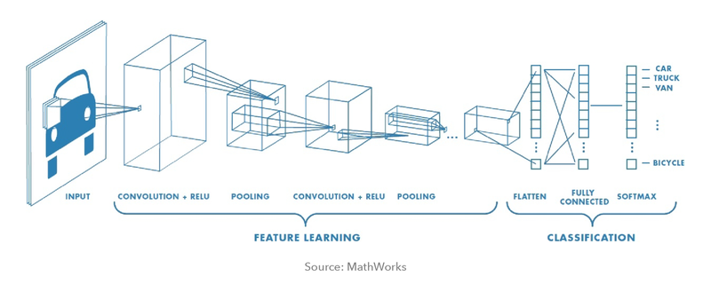 Typical architecture of a Convolutional Neural Networks