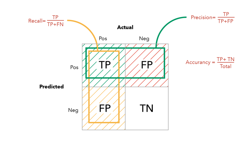 Definition of Precision, Recall and Accuracy in terms of True Positive (TP), False Positive (FP), True Negative (TN), and False Negative (FN)