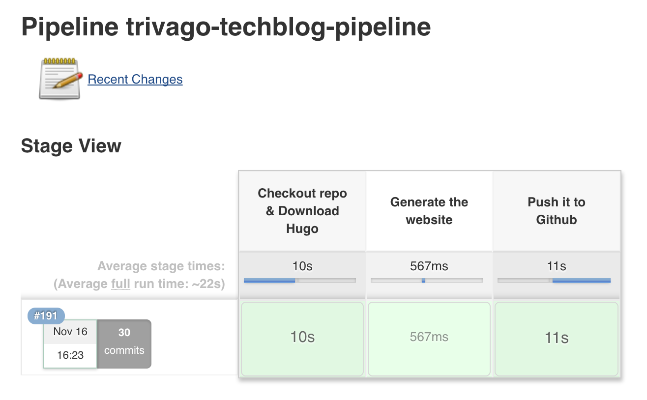 A diagram showing the production pipeline with three main stages and their timing: checkout repo and download hugo took 10 seconds, generating the website took 567 milliseconds, and pushing it to GitHub took 11 seconds. The average full run time is about 22 seconds.