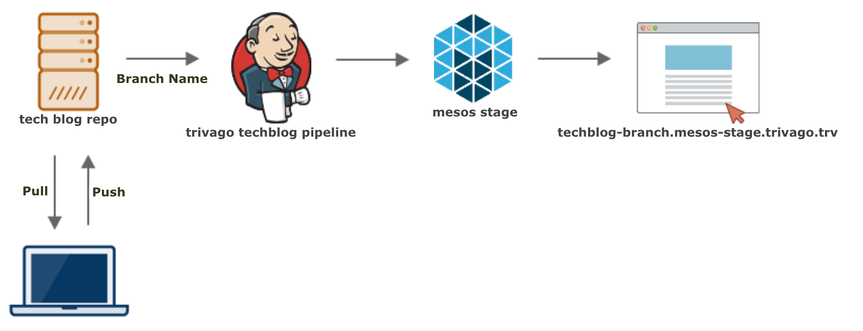 A diagram showing the state deployment pipeline. A user clones and pushes to the repo., which triggers Jenkins, which is then deployed on a Mesos staging server.