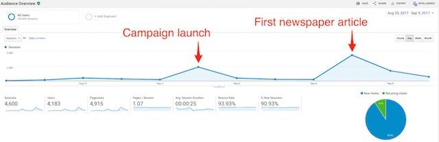 Google Analytics snapshot showing the rise in visitors at campaign launch and the appearance of the first newspaper article