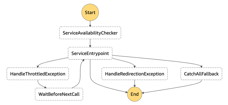 The ServiceAvailabilityChecker state checks if the circuit is open before the control reaches ServiceEntryPoint state