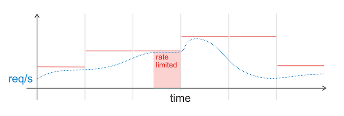 A graph showing how increase based rate limiting works