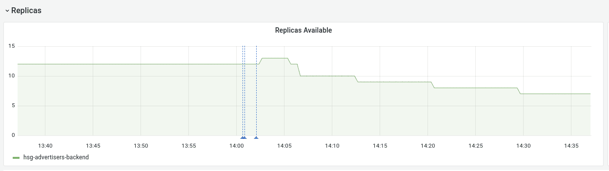 the same line graph representing pod replica counts as before, now starting at 12 pods, steadily declining with the exception of a small bump after a vertical line annotating a release of the service