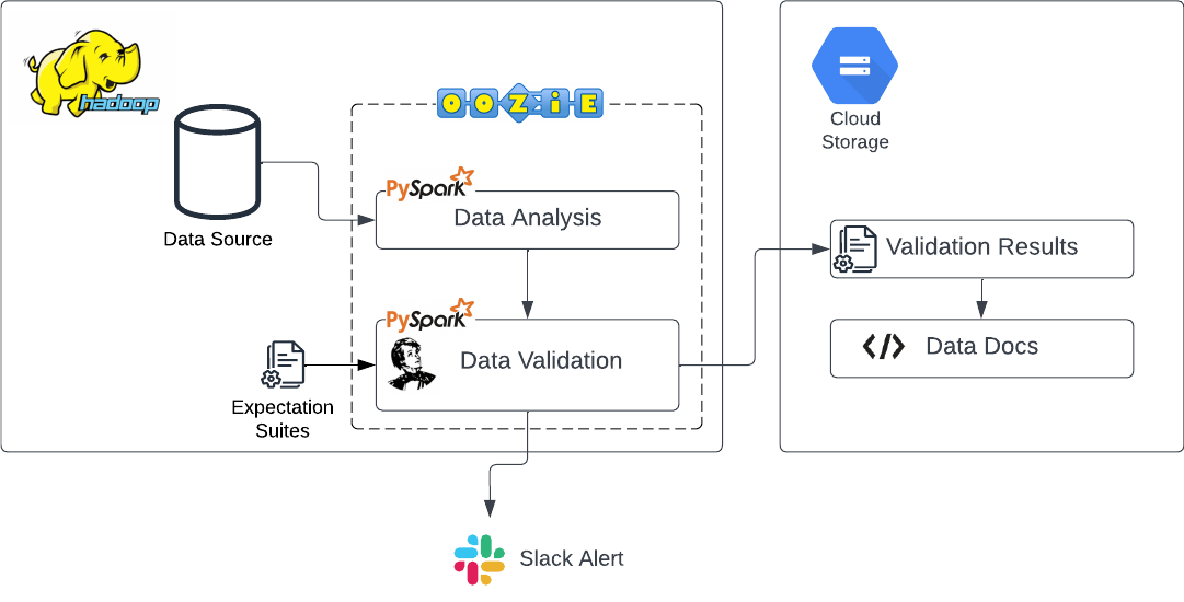 Our data validation flow