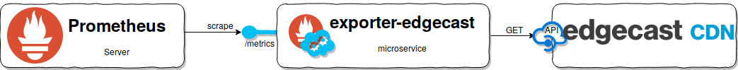 Exporter-Edgecast-Workflow
