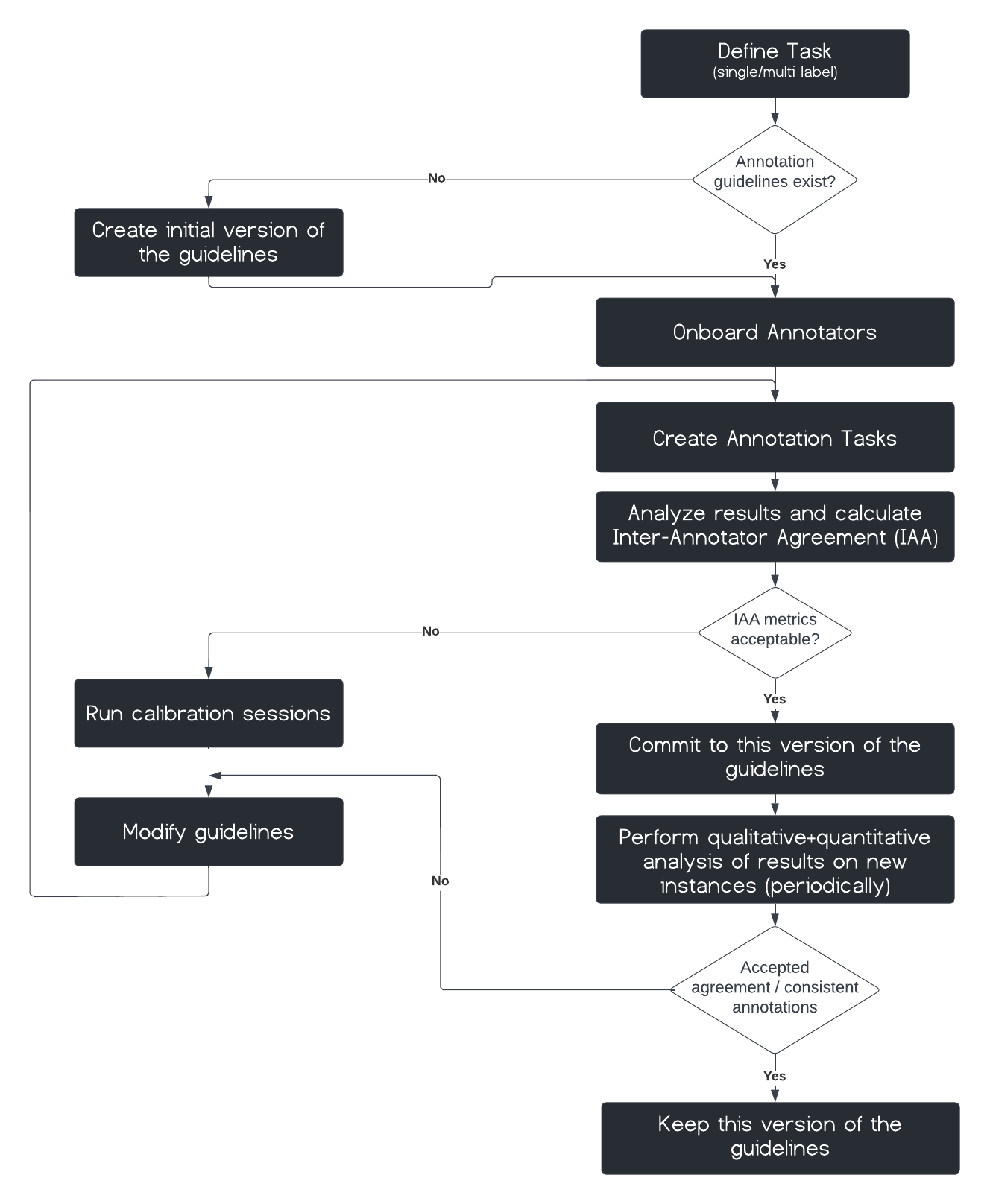 Figure 3: Guidelines creation and annotation process