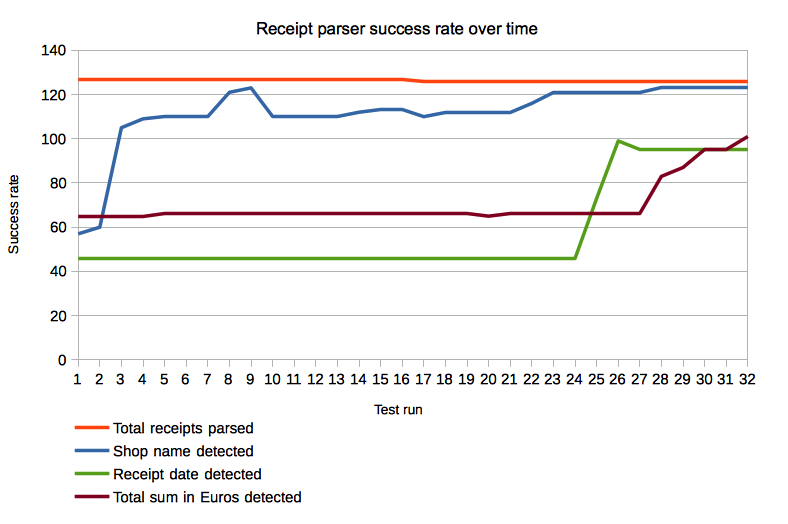 Success rate over time