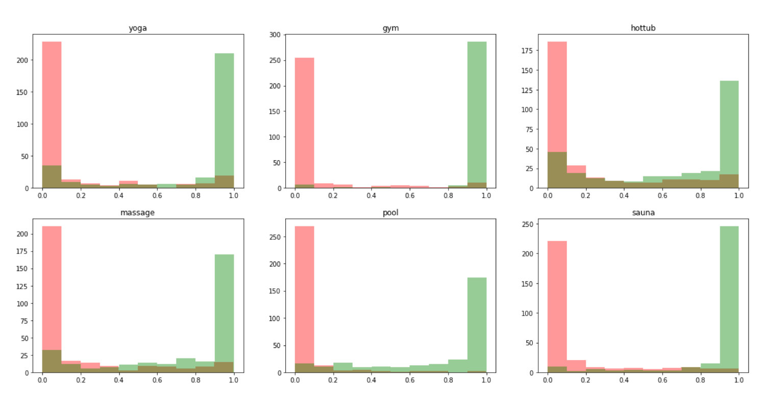 Frequency histogram for model prediction of individual tags: X-Axis:- Probability range from 0.0 - 1.0; Y-Axis:- Green:- Frequency of Positive Class (Green) and Negative Class (Orange)