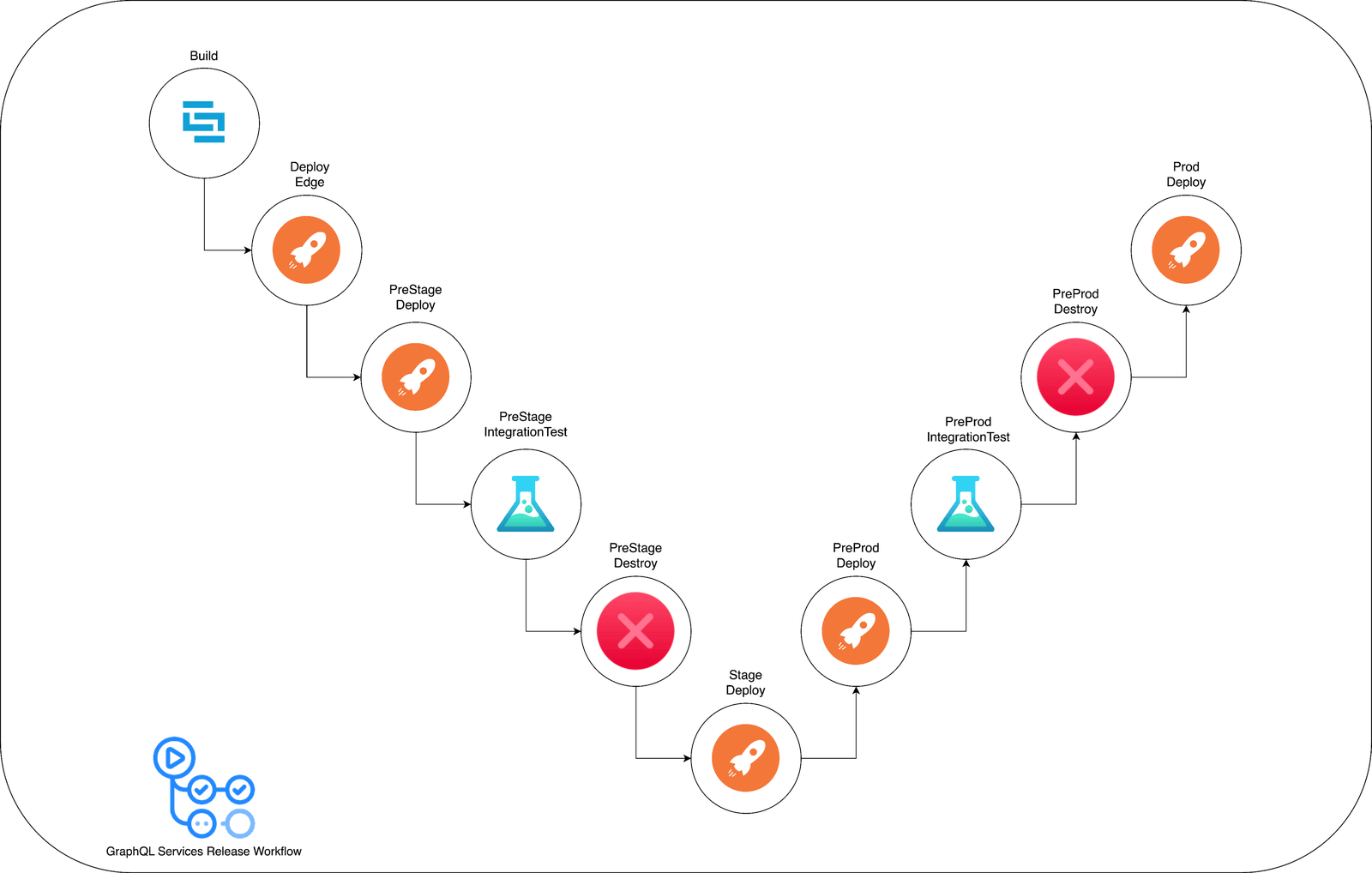 Release and testing steps for GraphQL services