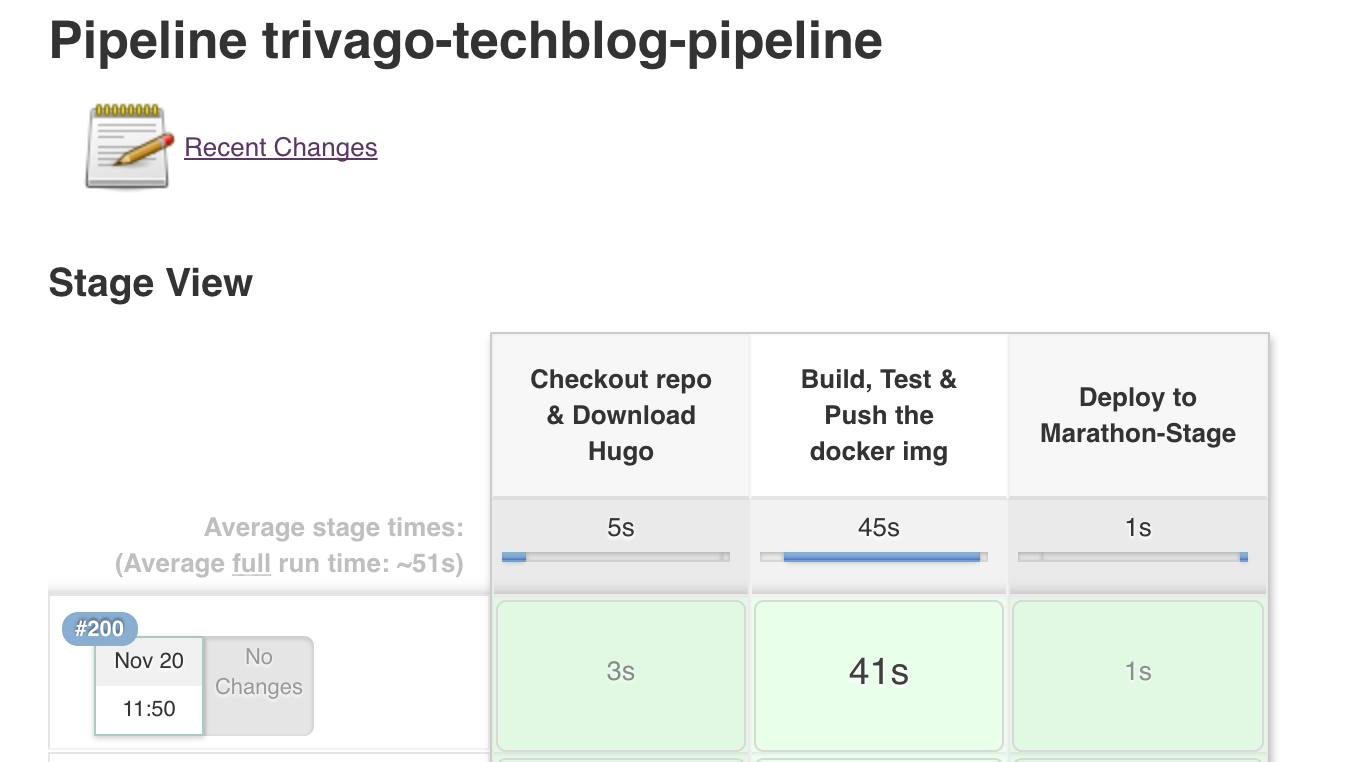 A diagram showing the staging pipeline with three main stages and their timing: checkout repo and download hugo takes 2 seconds, build, test, and push the Docker image takes 41 seconds, and deploying to Marathon stage takes 1 second. The average full run time is about 51 seconds.