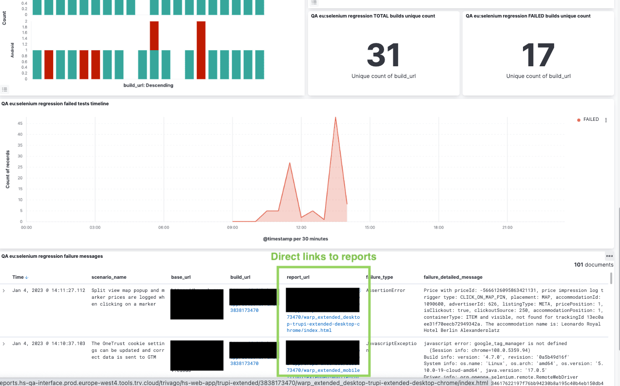 A Kibana dashboard showing test results, with a search panel in which a column contains links to test reports