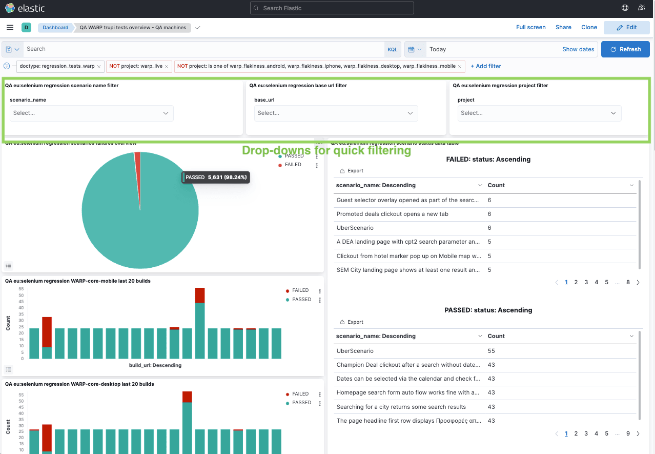 A Kibana dashboard showing test results. On top some drop-down filters allow quick filtering.