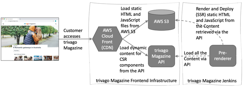 "Schematic Overview of the Magazine Architecture"