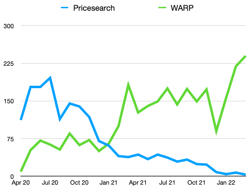 A chart showing the number of merged pull requests per month, comparing pricesearch (the old codebase) to WARP (the new codebase)